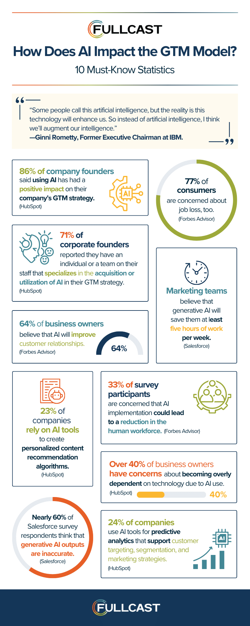 How Does AI Impact the GTM Model