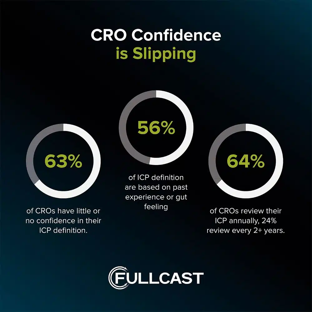 CRO-confidence-is-slipping