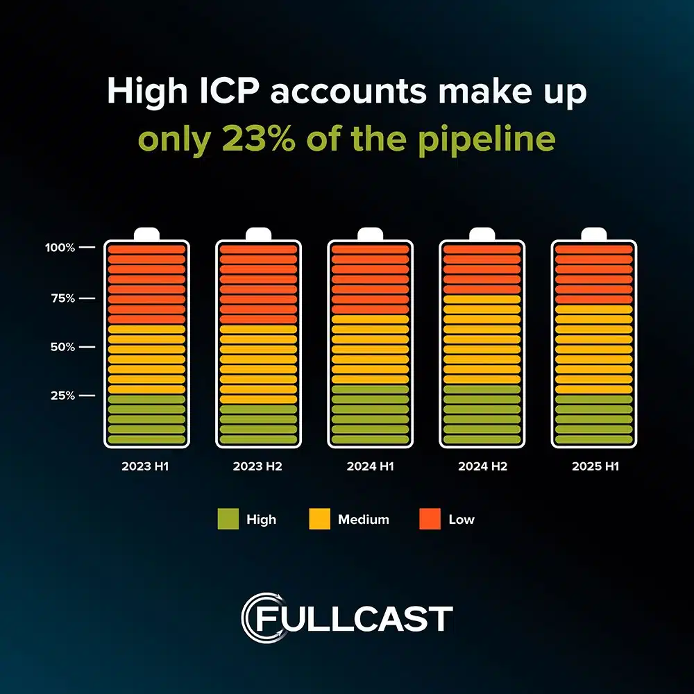 High-ICP-accounts-make-up-only-23-of-the-pipeline