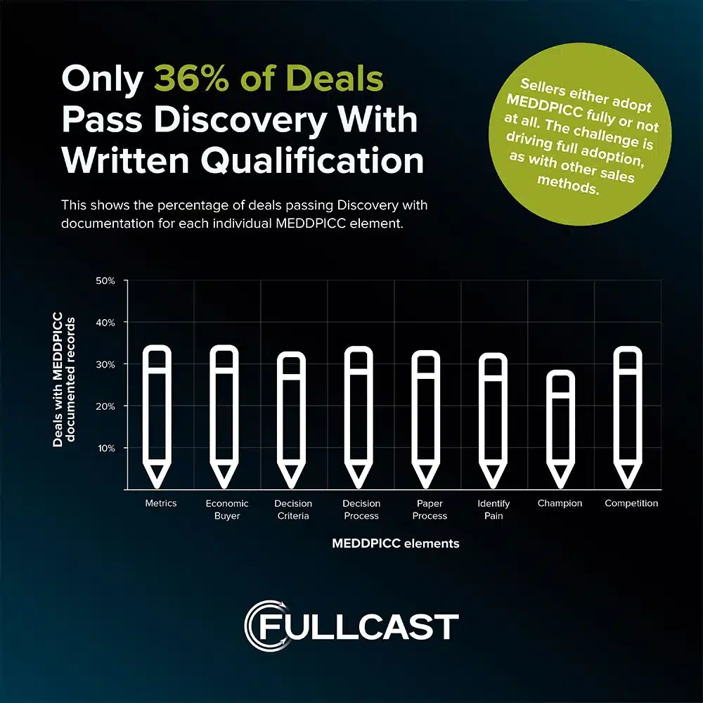 Only-36-of-deals-pass-discovey-with-written-qualification