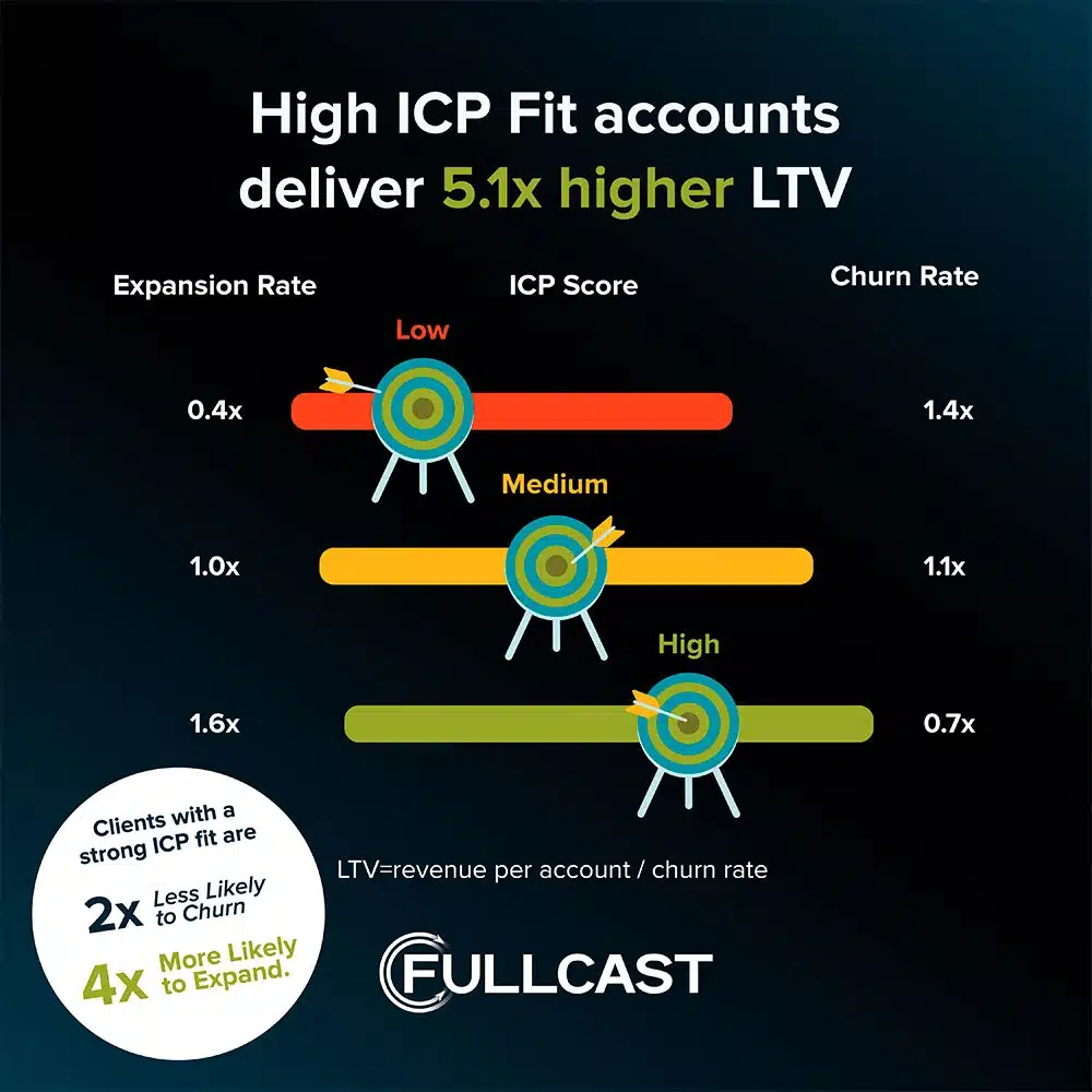 high-ICP-Fit-accounts-deliver-5-1x-higher-LTV