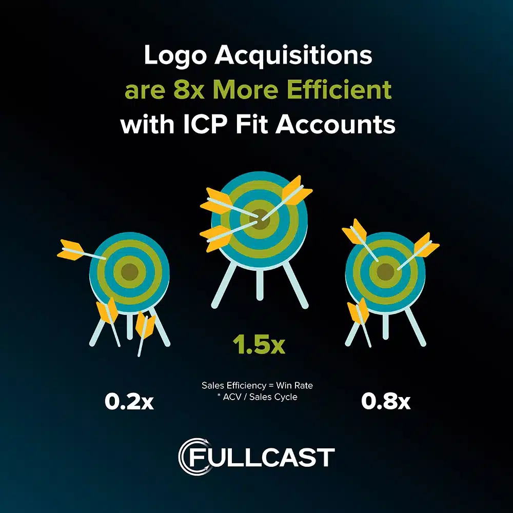 logo-acquisitions-are-8x-more-efficient-with-ICP-fit-accounts