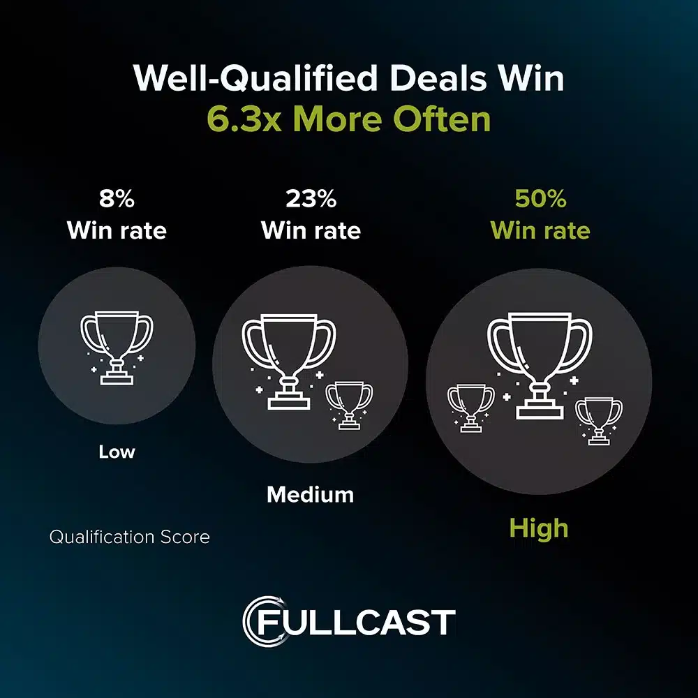 well-qualified-deals-win-6-3-more-often